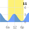 Washington Sailing Marina, Bellevue tide chart for Thursday, September 11, 2025