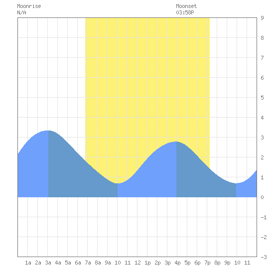 Washington Sailing Marina, Bellevue tide chart for Monday, September 15, 2025