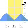 Washington Sailing Marina, Bellevue tide chart for Wednesday, September 17, 2025