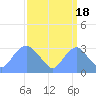 Washington Sailing Marina, Bellevue tide chart for Thursday, September 18, 2025