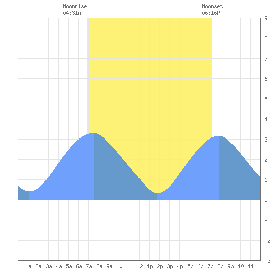 Washington Sailing Marina, Bellevue tide chart for Friday, September 19, 2025