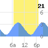 Washington Sailing Marina, Bellevue tide chart for Sunday, September 21, 2025