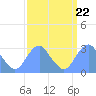Washington Sailing Marina, Bellevue tide chart for Monday, September 22, 2025