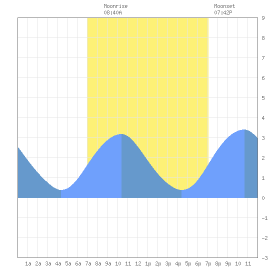 Washington Sailing Marina, Bellevue tide chart for Tuesday, September 23, 2025