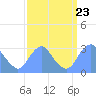 Washington Sailing Marina, Bellevue tide chart for Tuesday, September 23, 2025