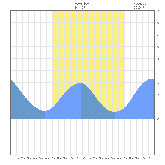 Washington Sailing Marina, Bellevue tide chart for Thursday, September 25, 2025