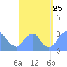 Washington Sailing Marina, Bellevue tide chart for Thursday, September 25, 2025