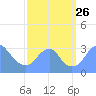 Washington Sailing Marina, Bellevue tide chart for Friday, September 26, 2025