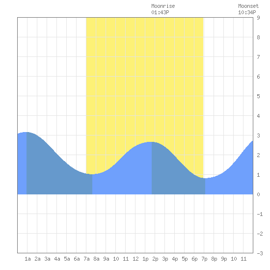 Washington Sailing Marina, Bellevue tide chart for Sunday, September 28, 2025
