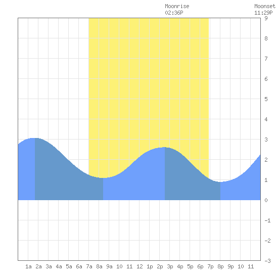 Washington Sailing Marina, Bellevue tide chart for Monday, September 29, 2025