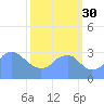 Washington Sailing Marina, Bellevue tide chart for Tuesday, September 30, 2025