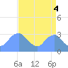 Washington Sailing Marina, Bellevue tide chart for Thursday, September 4, 2025