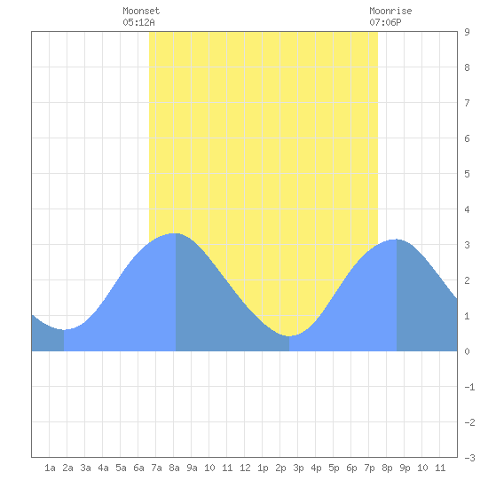 Washington Sailing Marina, Bellevue tide chart for Saturday, September 6, 2025
