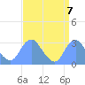 Washington Sailing Marina, Bellevue tide chart for Sunday, September 7, 2025