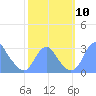 Washington Sailing Marina, Bellevue tide chart for Friday, October 10, 2025