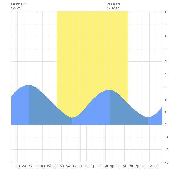 Washington Sailing Marina, Bellevue tide chart for Tuesday, October 14, 2025