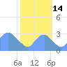 Washington Sailing Marina, Bellevue tide chart for Tuesday, October 14, 2025