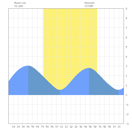 Washington Sailing Marina, Bellevue tide chart for Wednesday, October 15, 2025