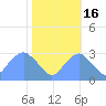 Washington Sailing Marina, Bellevue tide chart for Thursday, October 16, 2025