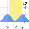 Washington Sailing Marina, Bellevue tide chart for Friday, October 17, 2025