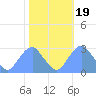 Washington Sailing Marina, Bellevue tide chart for Sunday, October 19, 2025