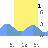 Washington Sailing Marina, Bellevue tide chart for Wednesday, October 1, 2025