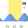 Washington Sailing Marina, Bellevue tide chart for Monday, October 20, 2025