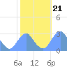 Washington Sailing Marina, Bellevue tide chart for Tuesday, October 21, 2025