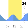 Washington Sailing Marina, Bellevue tide chart for Friday, October 24, 2025