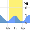 Washington Sailing Marina, Bellevue tide chart for Saturday, October 25, 2025