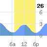 Washington Sailing Marina, Bellevue tide chart for Sunday, October 26, 2025