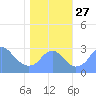 Washington Sailing Marina, Bellevue tide chart for Monday, October 27, 2025