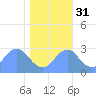 Washington Sailing Marina, Bellevue tide chart for Friday, October 31, 2025