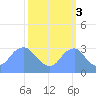 Washington Sailing Marina, Bellevue tide chart for Friday, October 3, 2025