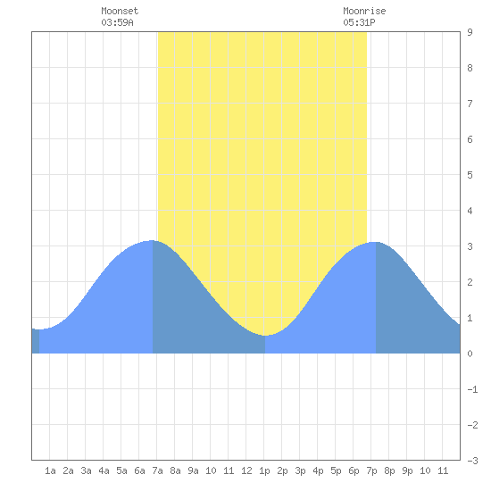 Washington Sailing Marina, Bellevue tide chart for Saturday, October 4, 2025