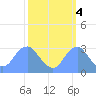Washington Sailing Marina, Bellevue tide chart for Saturday, October 4, 2025