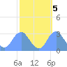 Washington Sailing Marina, Bellevue tide chart for Sunday, October 5, 2025