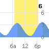 Washington Sailing Marina, Bellevue tide chart for Monday, October 6, 2025