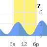 Washington Sailing Marina, Bellevue tide chart for Tuesday, October 7, 2025