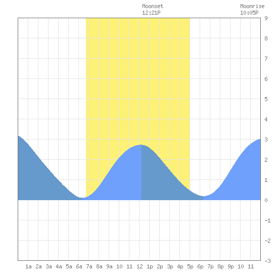 Washington Sailing Marina, Bellevue tide chart for Monday, November 10, 2025