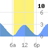 Washington Sailing Marina, Bellevue tide chart for Monday, November 10, 2025