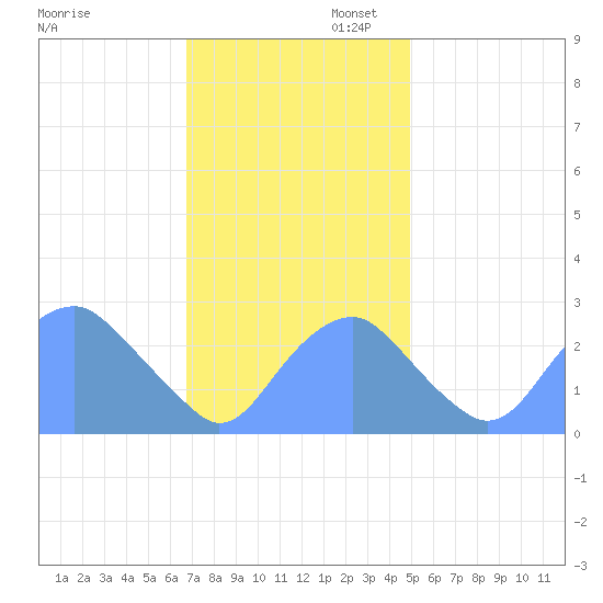 Washington Sailing Marina, Bellevue tide chart for Wednesday, November 12, 2025