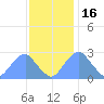 Washington Sailing Marina, Bellevue tide chart for Sunday, November 16, 2025