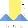 Washington Sailing Marina, Bellevue tide chart for Saturday, November 1, 2025