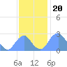 Washington Sailing Marina, Bellevue tide chart for Thursday, November 20, 2025