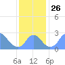 Washington Sailing Marina, Bellevue tide chart for Wednesday, November 26, 2025