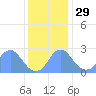 Washington Sailing Marina, Bellevue tide chart for Saturday, November 29, 2025