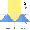 Washington Sailing Marina, Bellevue tide chart for Sunday, November 2, 2025