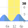 Washington Sailing Marina, Bellevue tide chart for Sunday, November 30, 2025