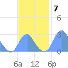 Washington Sailing Marina, Bellevue tide chart for Friday, November 7, 2025